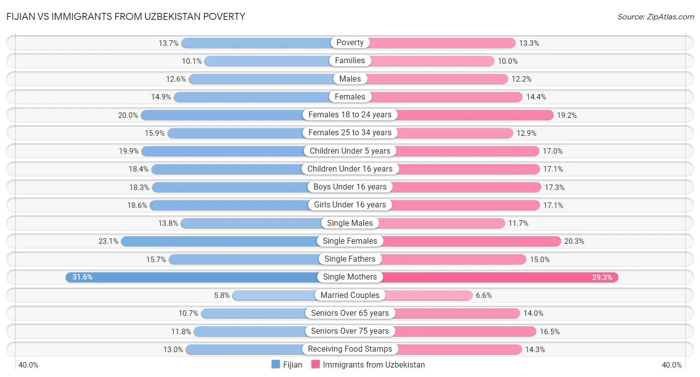 Fijian vs Immigrants from Uzbekistan Poverty