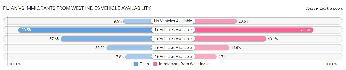 Fijian vs Immigrants from West Indies Vehicle Availability