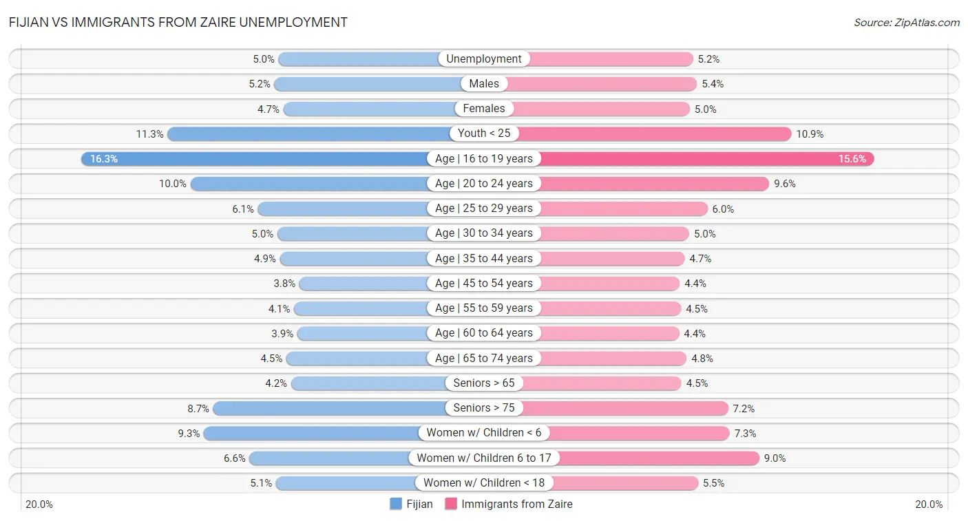 Fijian vs Immigrants from Zaire Unemployment