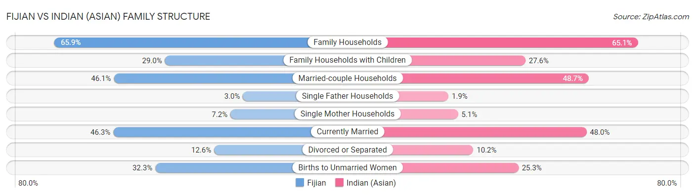 Fijian vs Indian (Asian) Family Structure