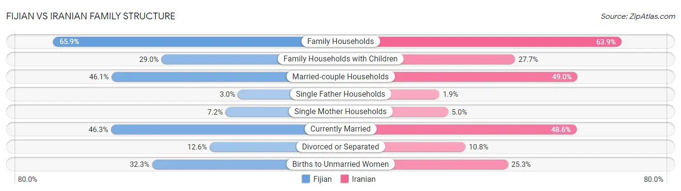 Fijian vs Iranian Family Structure