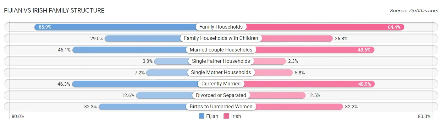 Fijian vs Irish Family Structure
