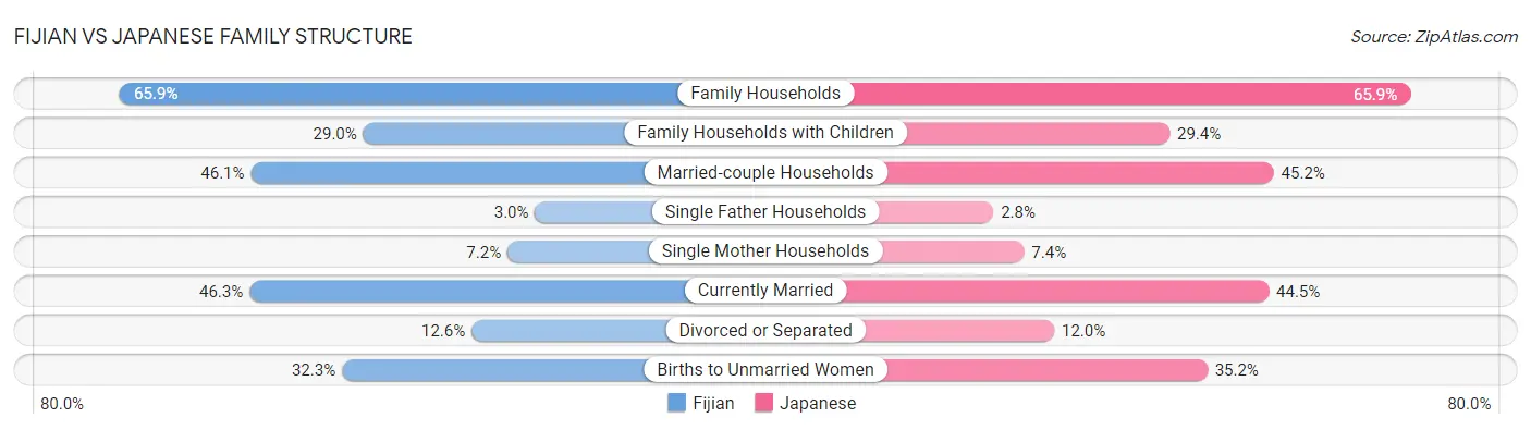 Fijian vs Japanese Family Structure