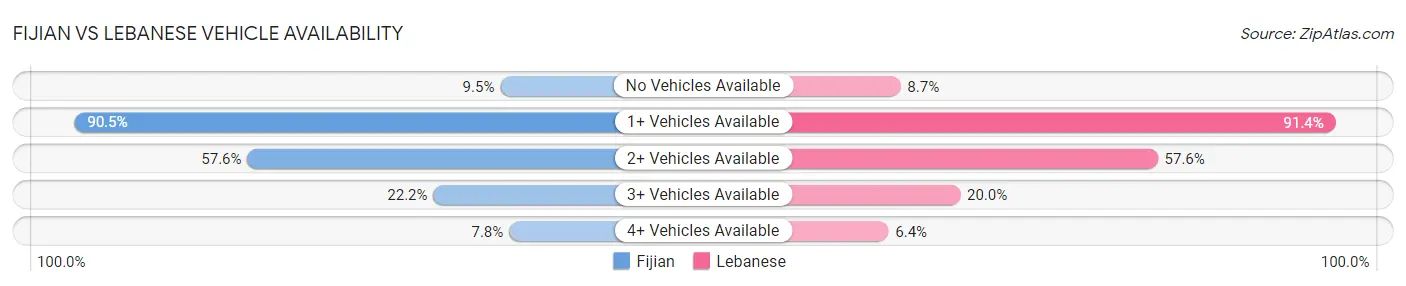 Fijian vs Lebanese Vehicle Availability