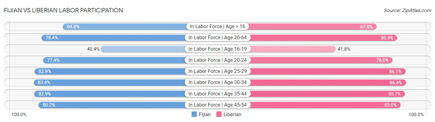 Fijian vs Liberian Labor Participation