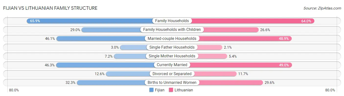Fijian vs Lithuanian Family Structure