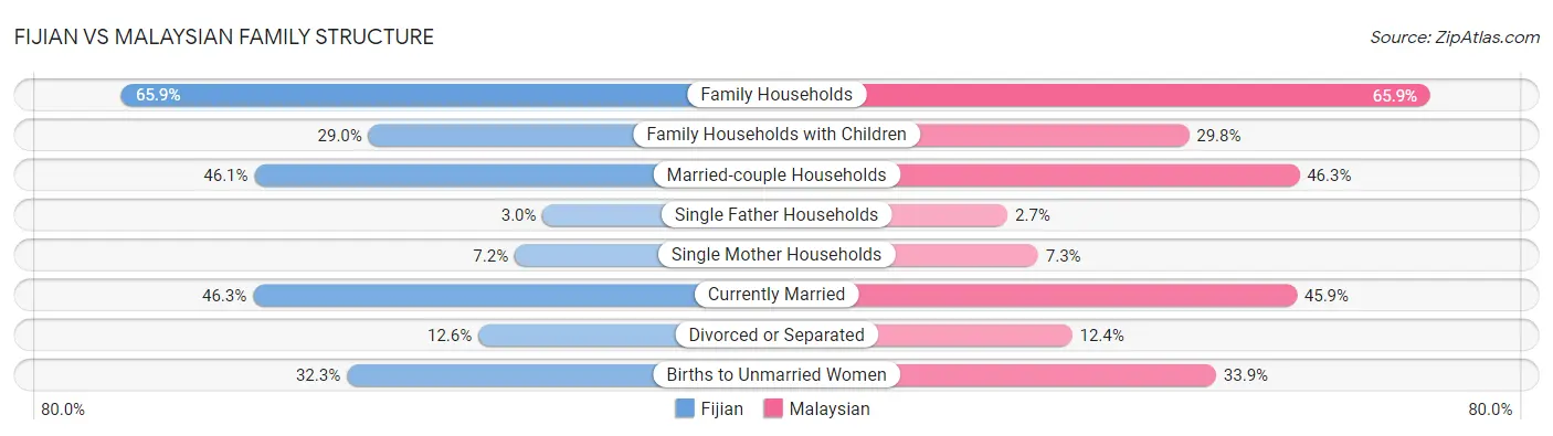 Fijian vs Malaysian Family Structure