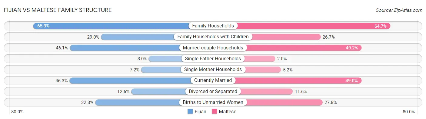Fijian vs Maltese Family Structure
