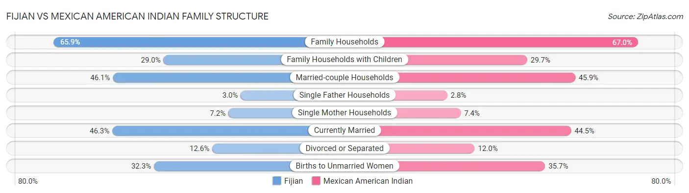Fijian vs Mexican American Indian Family Structure