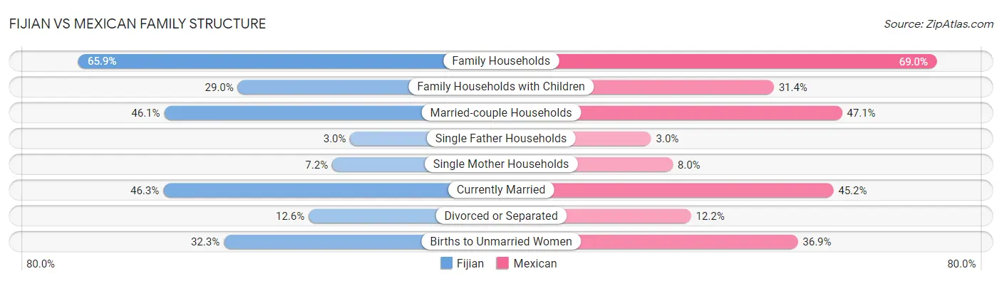 Fijian vs Mexican Family Structure