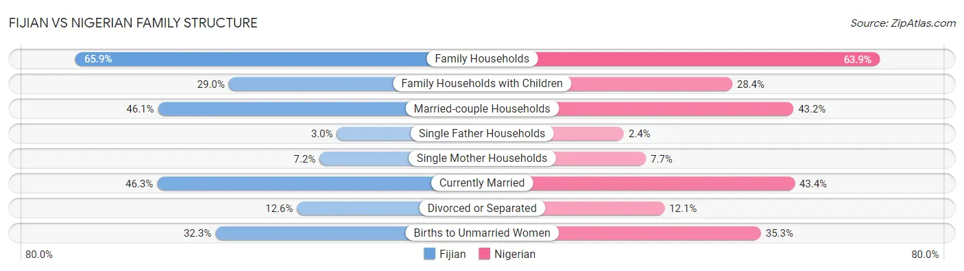 Fijian vs Nigerian Family Structure