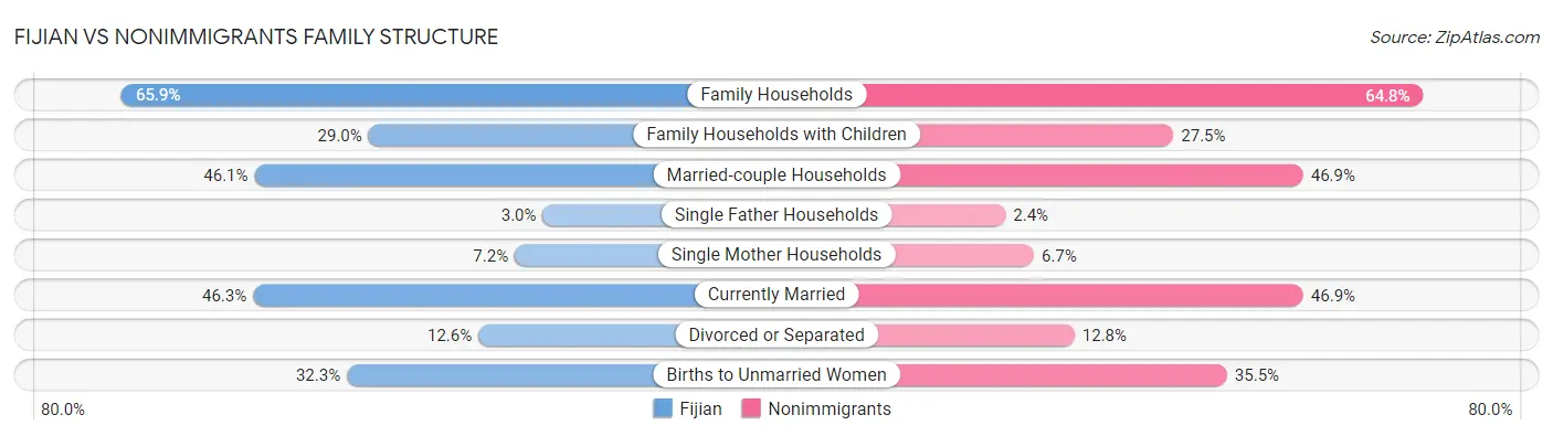 Fijian vs Nonimmigrants Family Structure