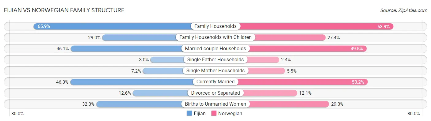 Fijian vs Norwegian Family Structure
