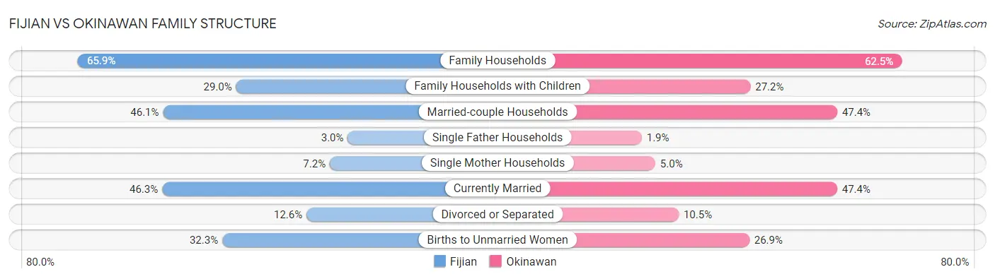 Fijian vs Okinawan Family Structure