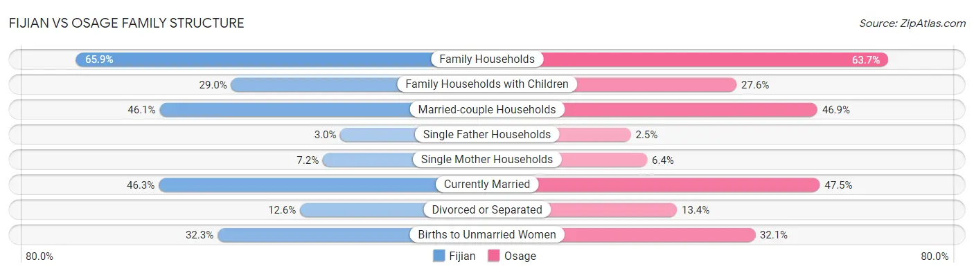 Fijian vs Osage Family Structure