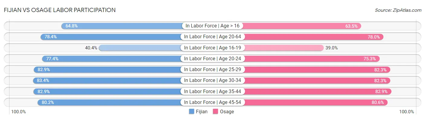 Fijian vs Osage Labor Participation