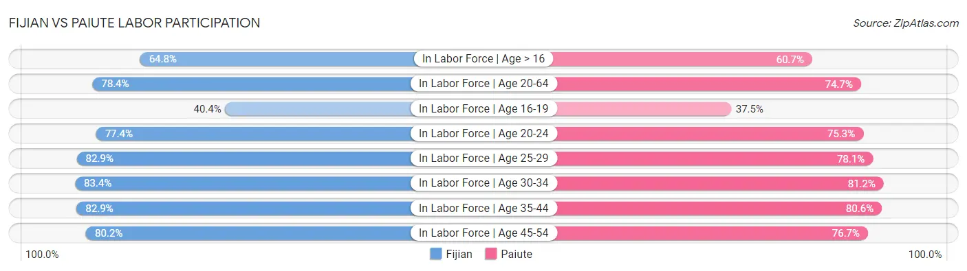 Fijian vs Paiute Labor Participation