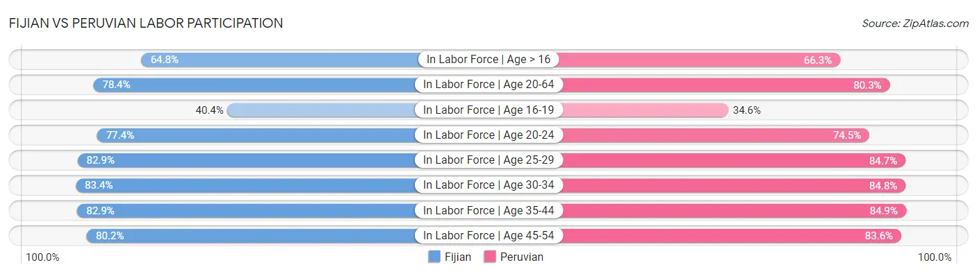 Fijian vs Peruvian Labor Participation