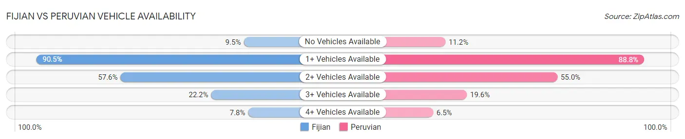 Fijian vs Peruvian Vehicle Availability