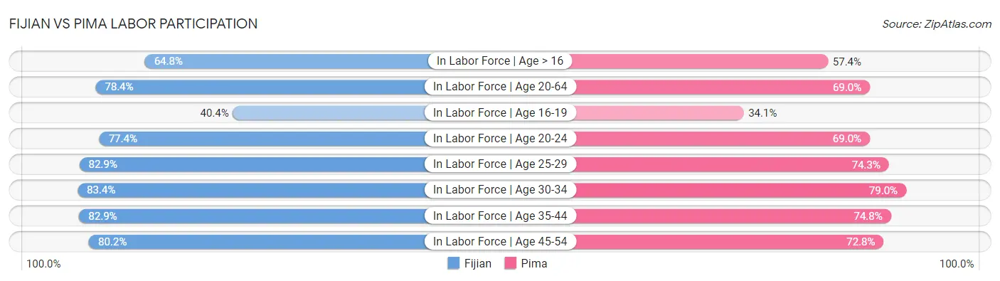Fijian vs Pima Labor Participation