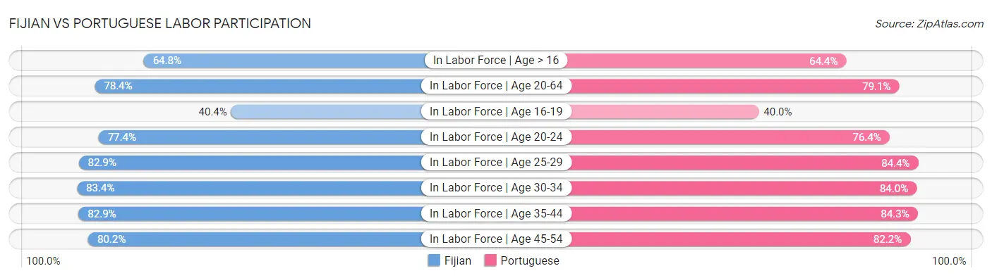 Fijian vs Portuguese Labor Participation