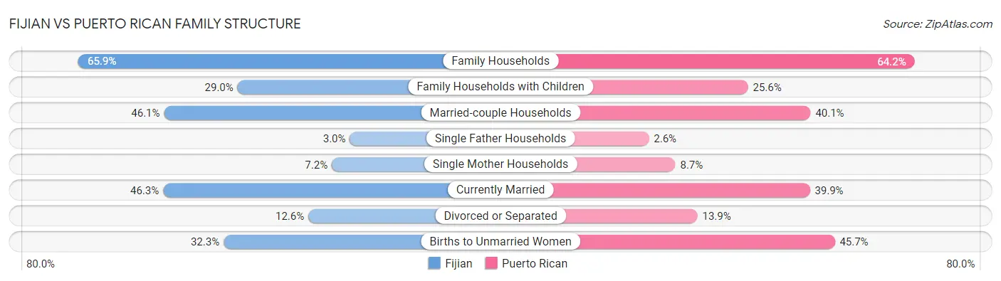 Fijian vs Puerto Rican Family Structure