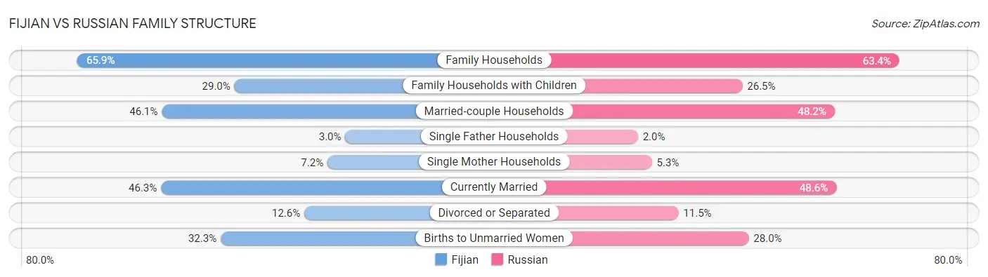 Fijian vs Russian Family Structure