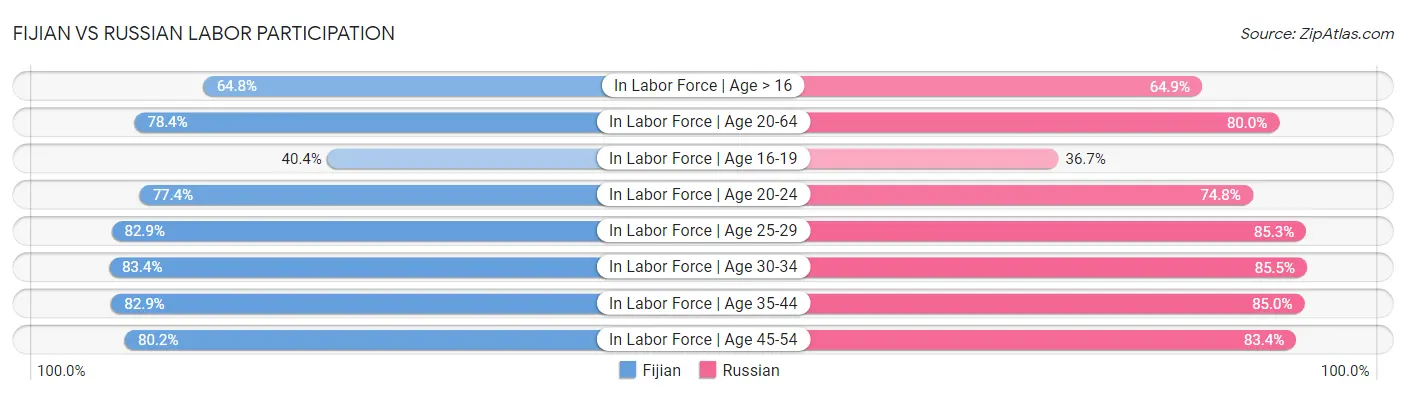 Fijian vs Russian Labor Participation