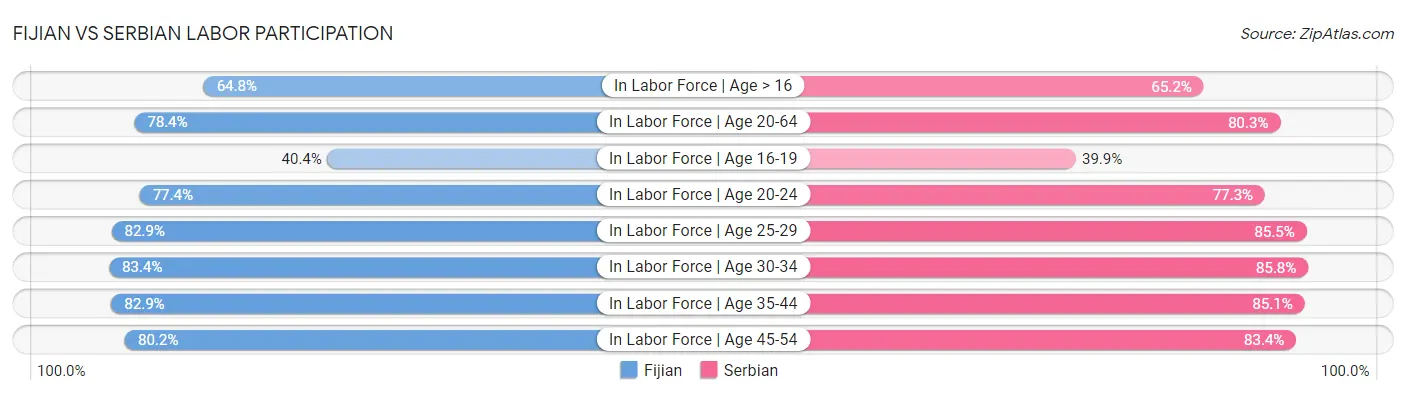 Fijian vs Serbian Labor Participation