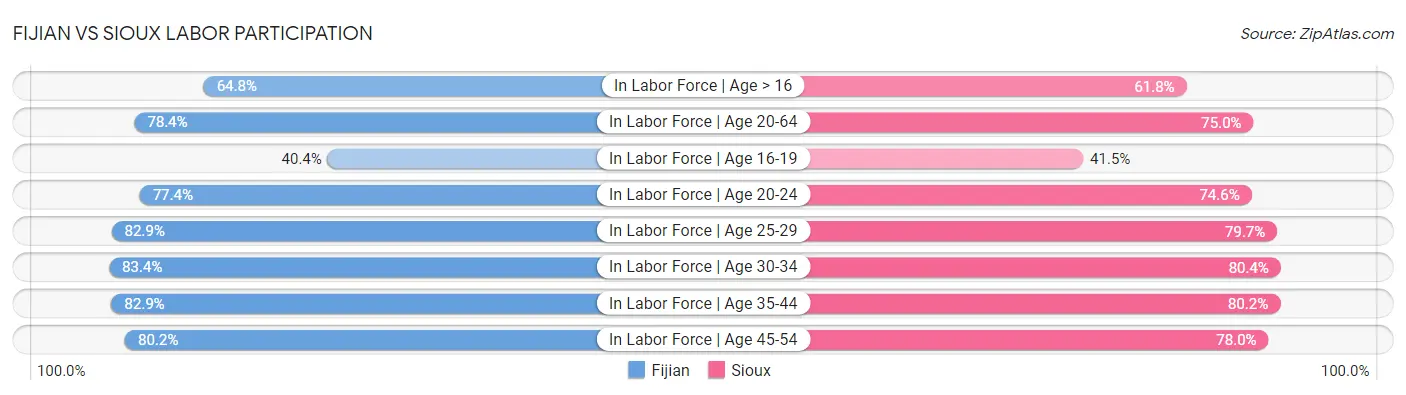 Fijian vs Sioux Labor Participation