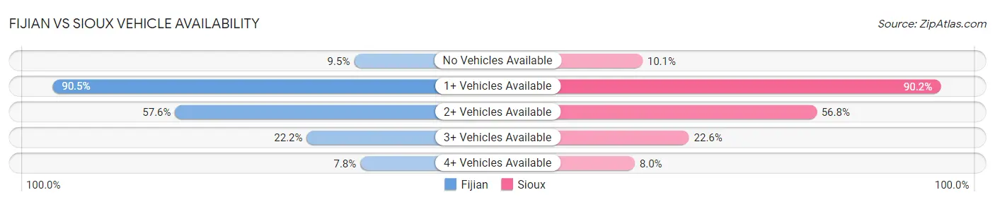 Fijian vs Sioux Vehicle Availability