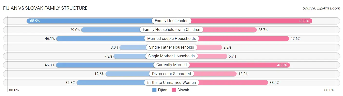 Fijian vs Slovak Family Structure