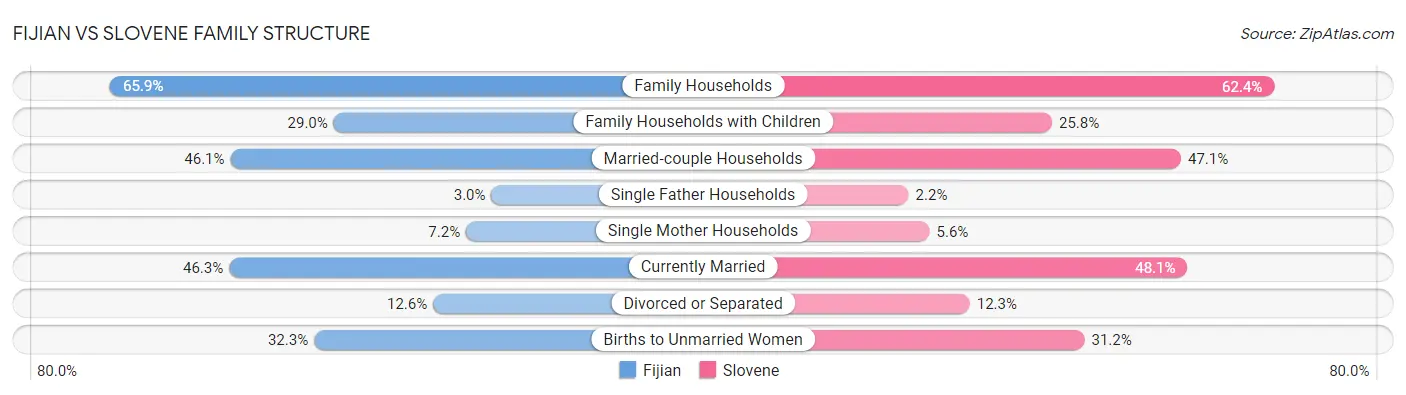 Fijian vs Slovene Family Structure