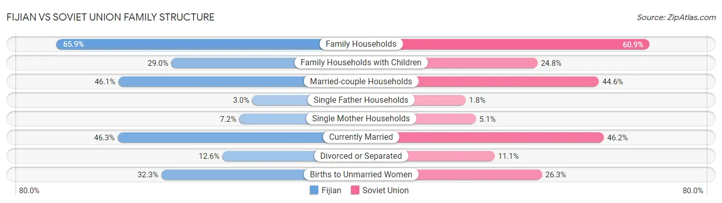 Fijian vs Soviet Union Family Structure