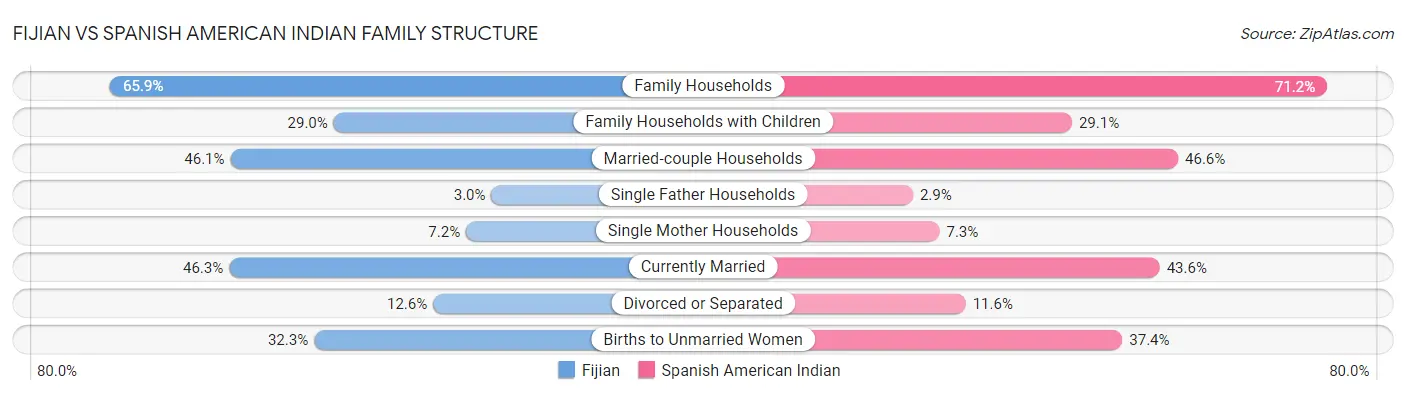 Fijian vs Spanish American Indian Family Structure