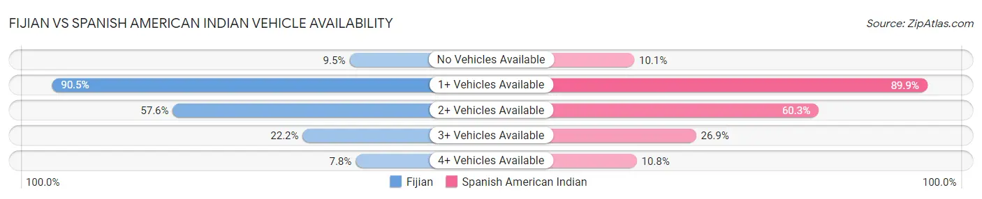 Fijian vs Spanish American Indian Vehicle Availability