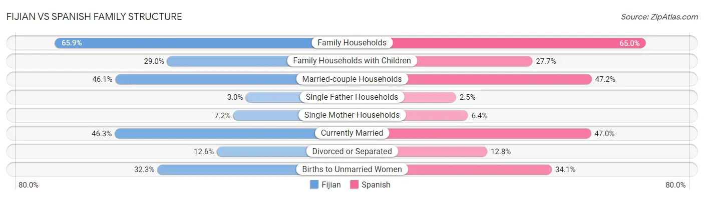 Fijian vs Spanish Family Structure