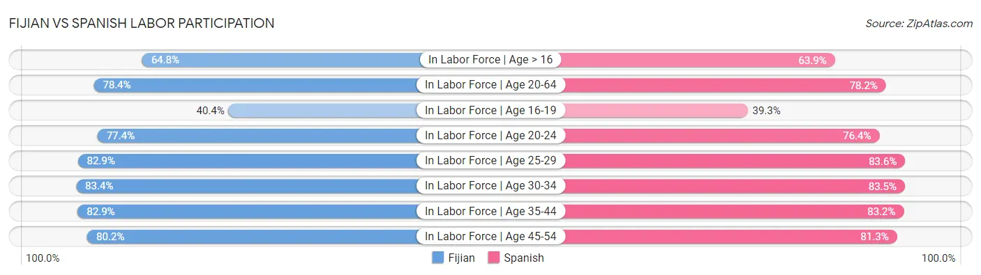 Fijian vs Spanish Labor Participation