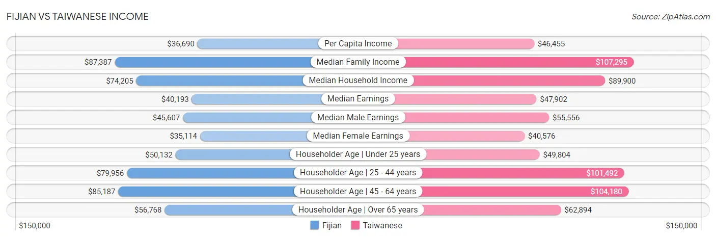 Fijian vs Taiwanese Income