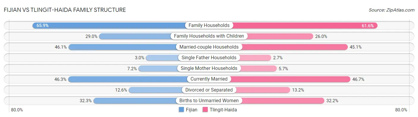 Fijian vs Tlingit-Haida Family Structure