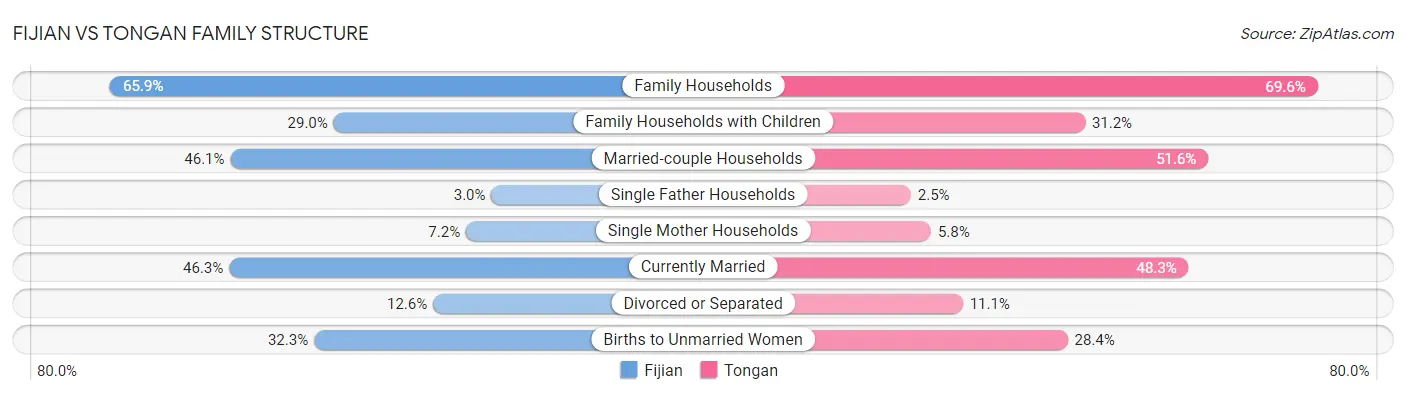 Fijian vs Tongan Family Structure