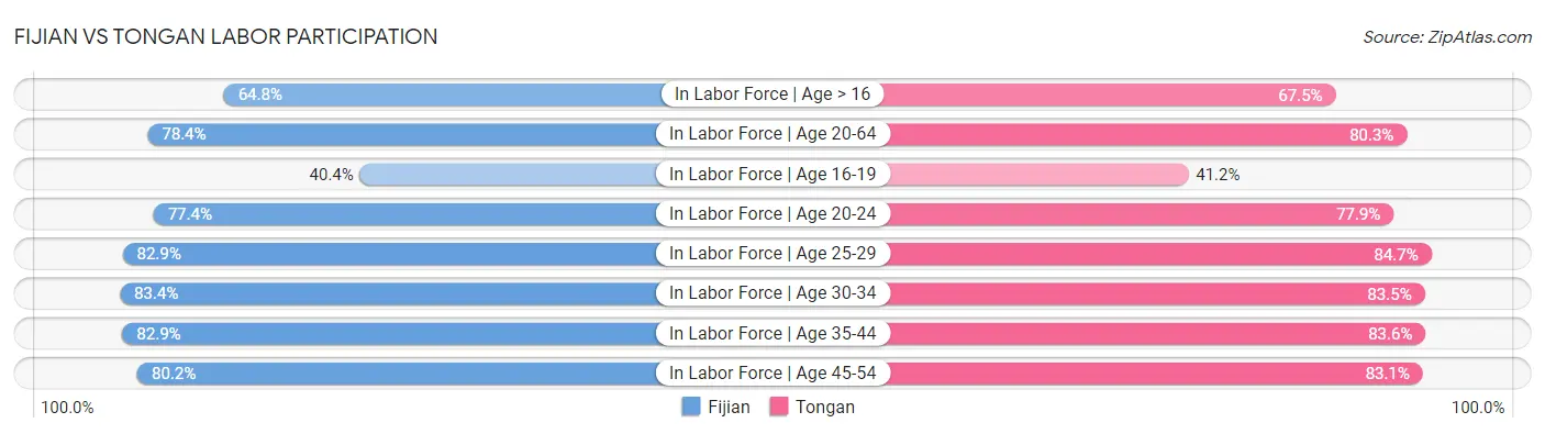 Fijian vs Tongan Labor Participation