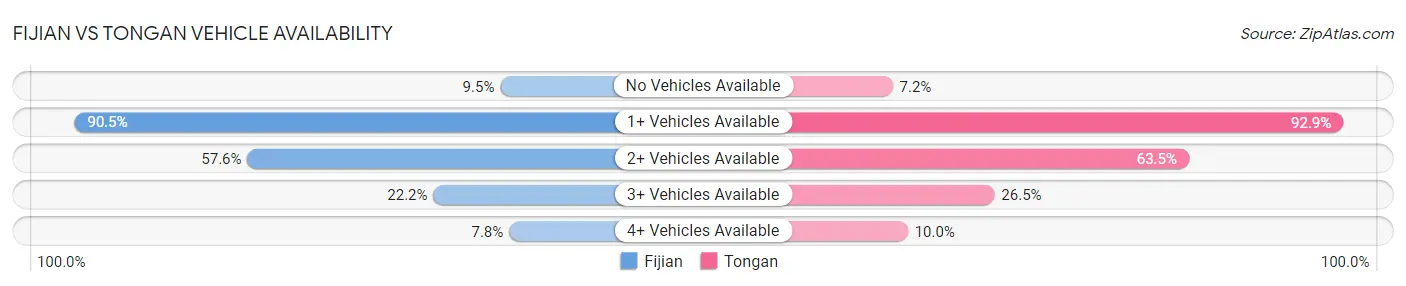 Fijian vs Tongan Vehicle Availability