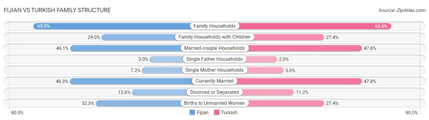 Fijian vs Turkish Family Structure