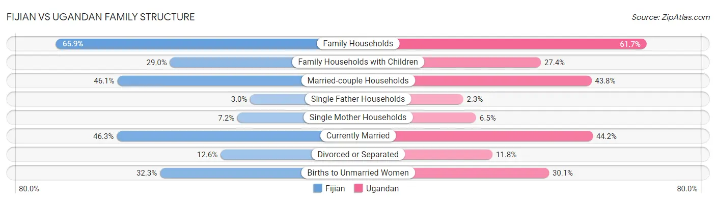 Fijian vs Ugandan Family Structure