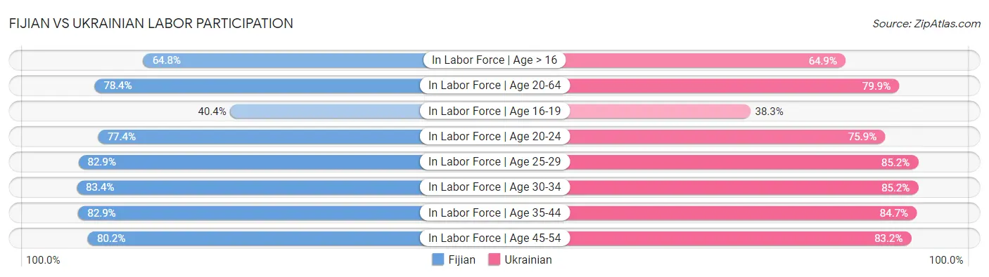 Fijian vs Ukrainian Labor Participation