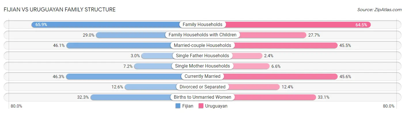 Fijian vs Uruguayan Family Structure