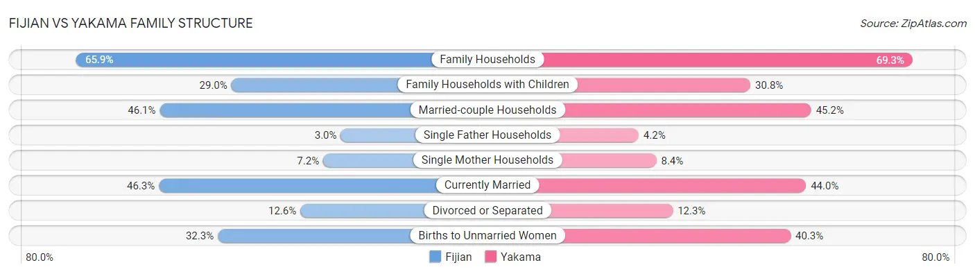 Fijian vs Yakama Family Structure