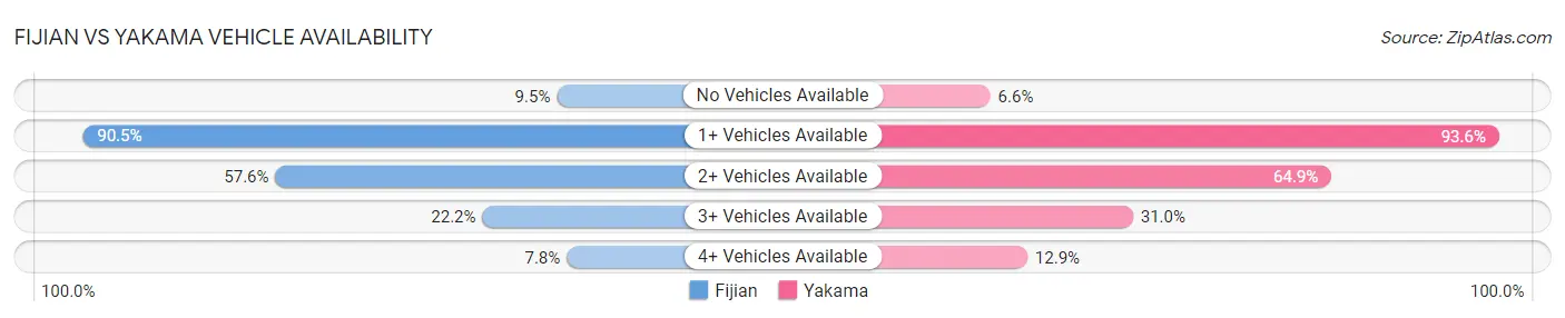 Fijian vs Yakama Vehicle Availability