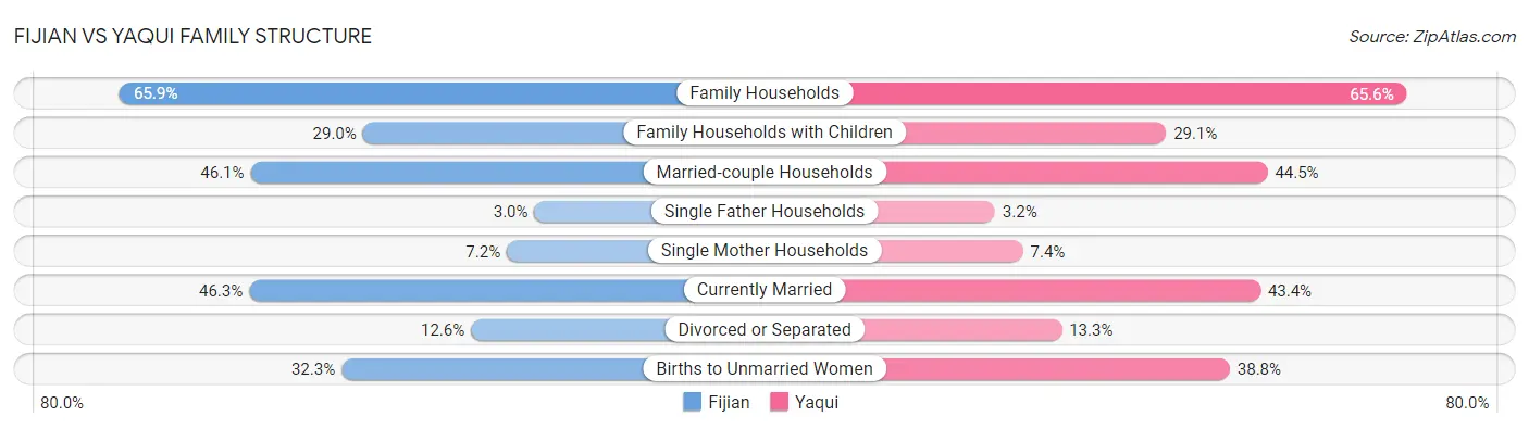 Fijian vs Yaqui Family Structure